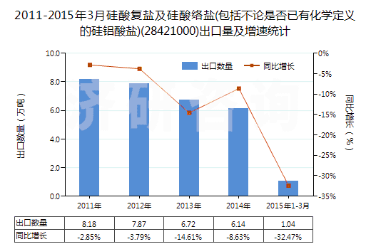 2011-2015年3月硅酸復(fù)鹽及硅酸絡(luò)鹽(包括不論是否已有化學(xué)定義的硅鋁酸鹽)(28421000)出口量及增速統(tǒng)計